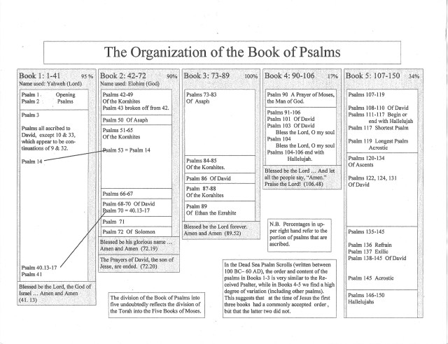 The Organization of the Psalms